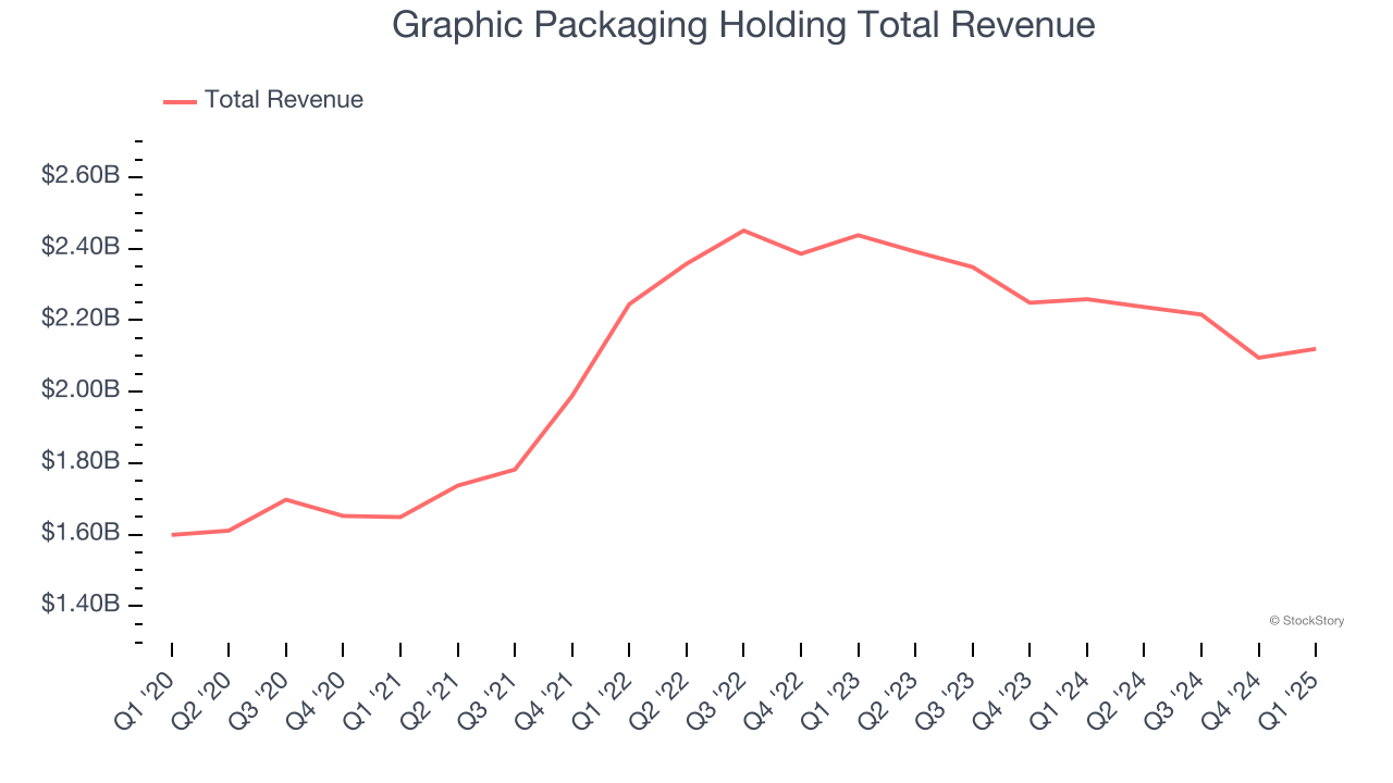 Graphic Packaging Holding Total Revenue