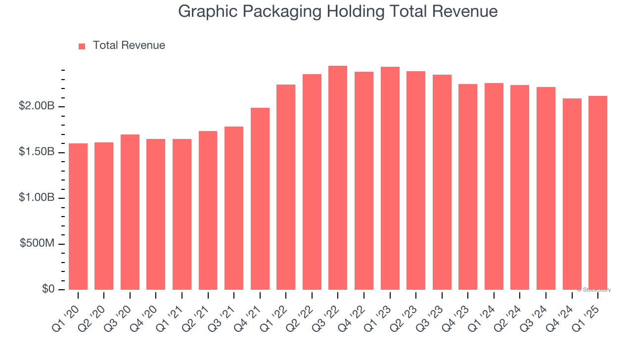 Graphic Packaging Holding Total Revenue