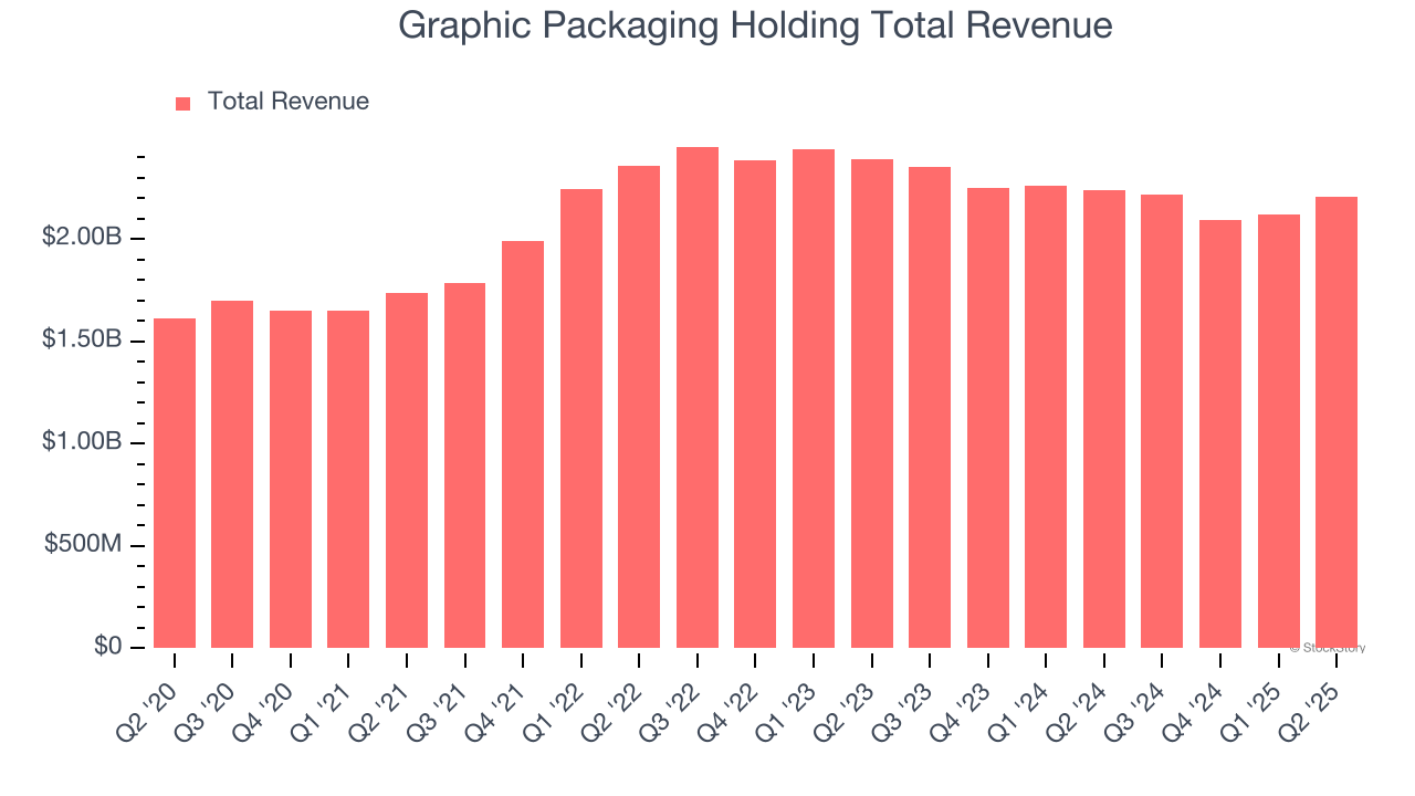Graphic Packaging Holding Total Revenue