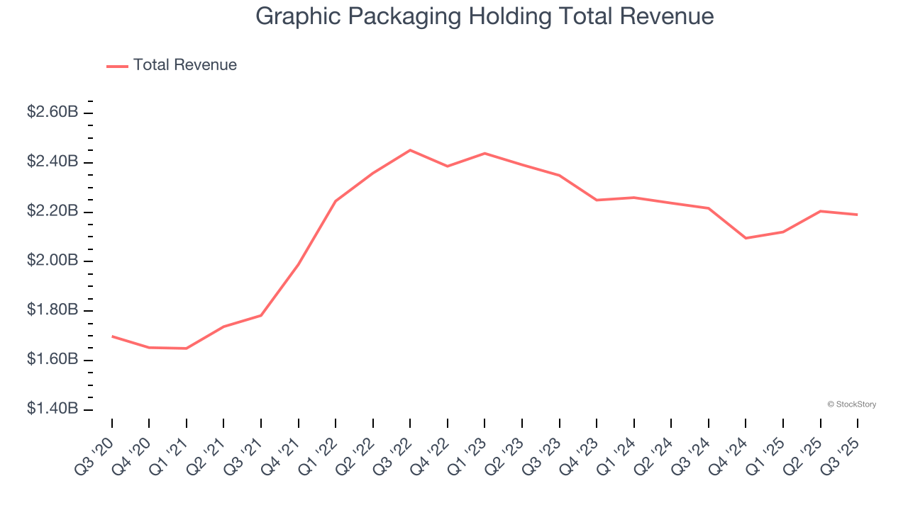 Graphic Packaging Holding Total Revenue