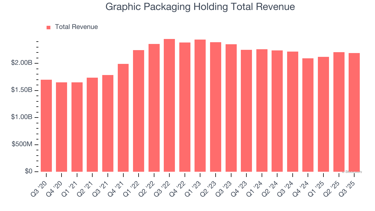 Graphic Packaging Holding Total Revenue