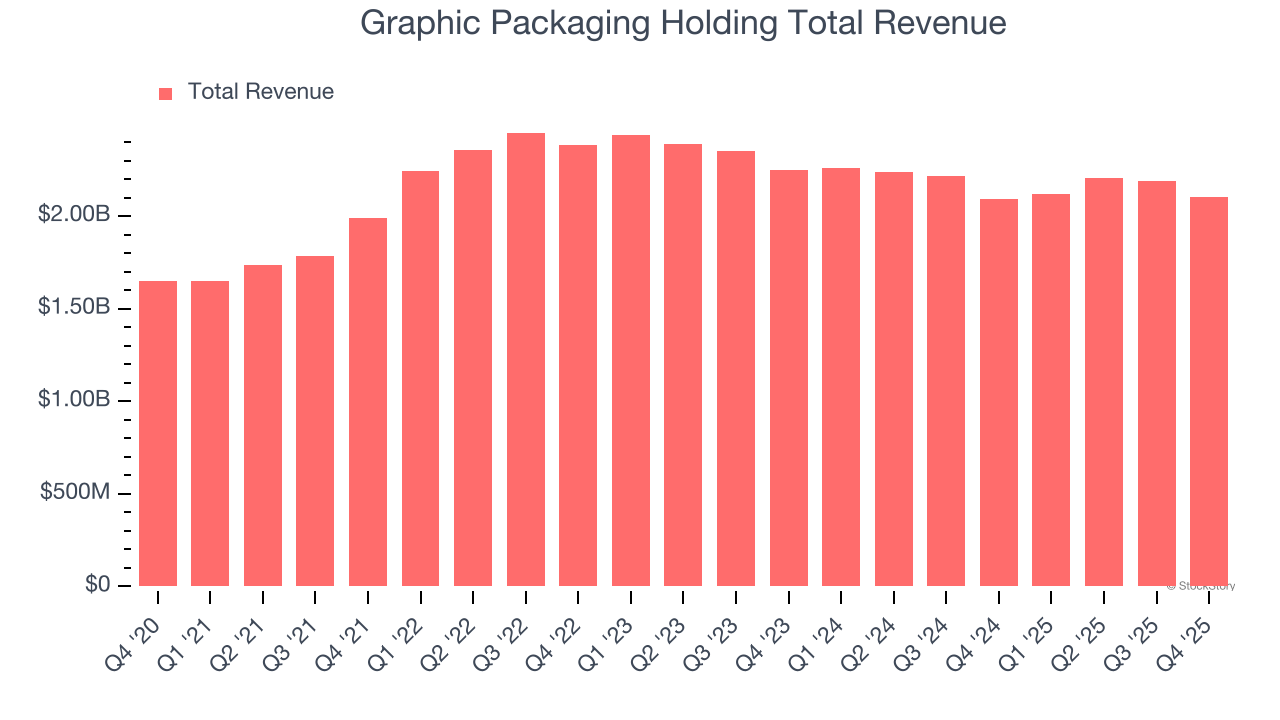 Graphic Packaging Holding Total Revenue