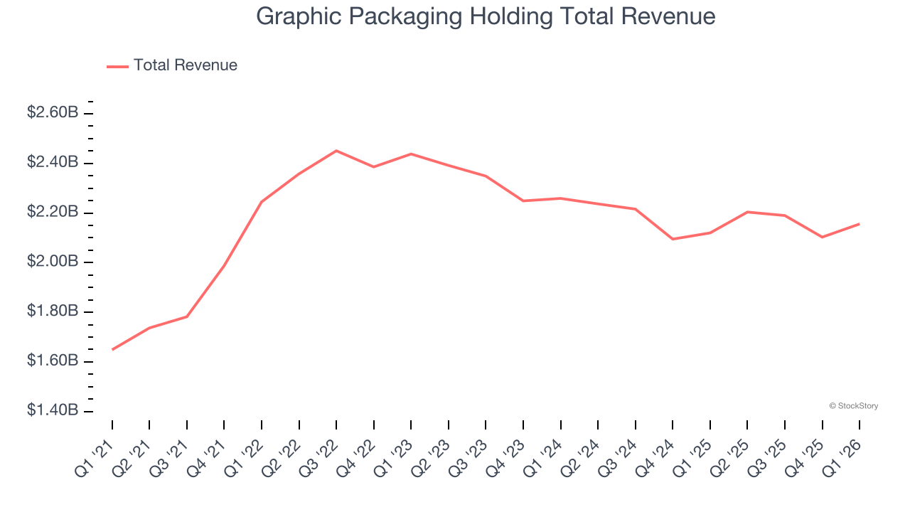 Graphic Packaging Holding Total Revenue