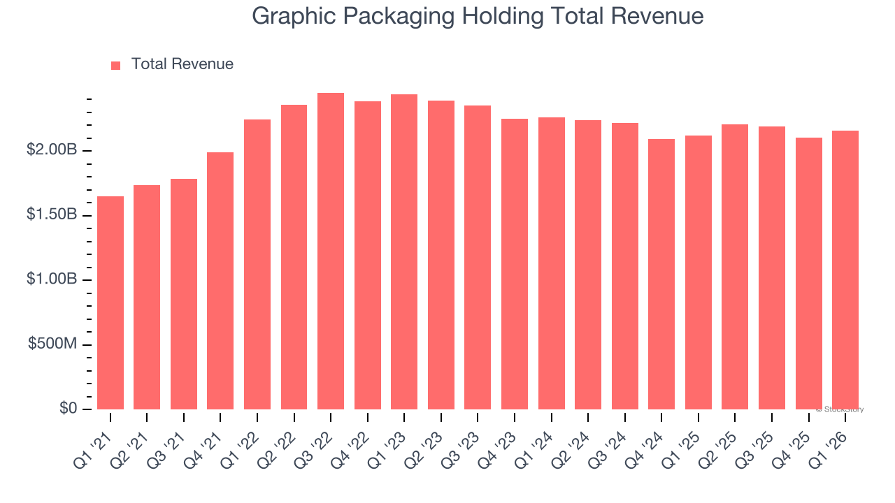 Graphic Packaging Holding Total Revenue