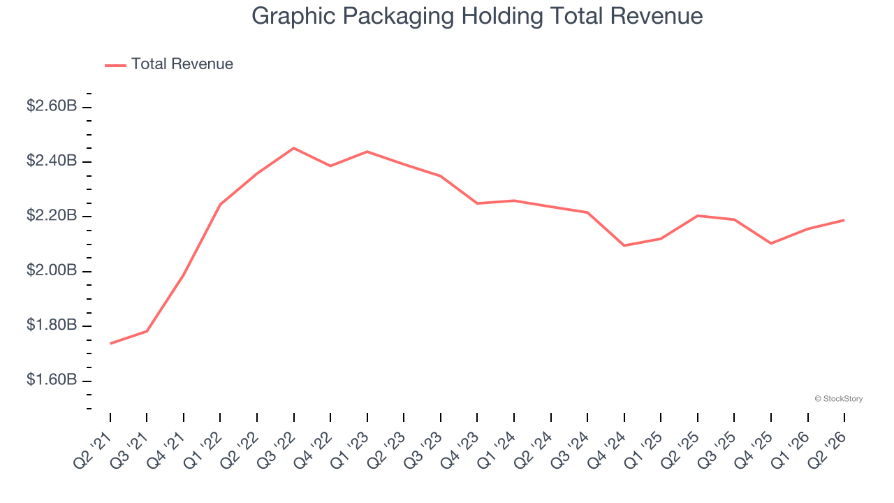 Graphic Packaging Holding Total Revenue