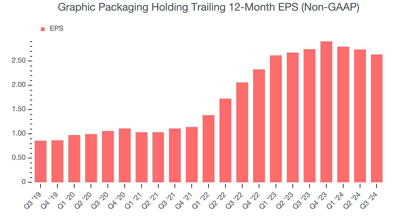 Graphic Packaging Holding Trailing 12-Month EPS (Non-GAAP)