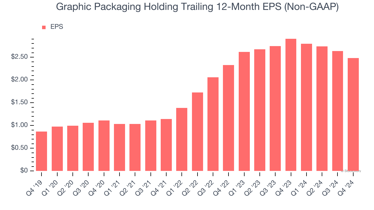 Graphic Packaging Holding Trailing 12-Month EPS (Non-GAAP)