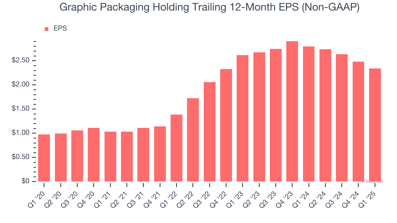 Graphic Packaging Holding Trailing 12-Month EPS (Non-GAAP)
