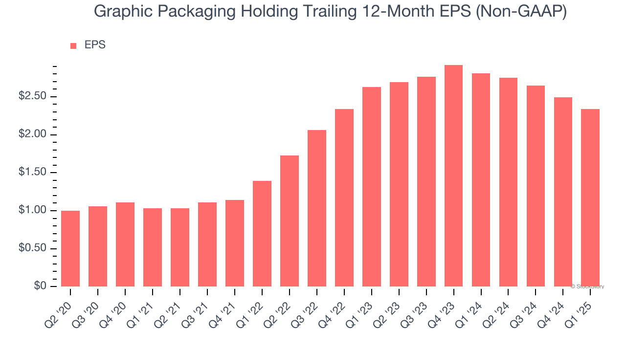 Graphic Packaging Holding Trailing 12-Month EPS (Non-GAAP)
