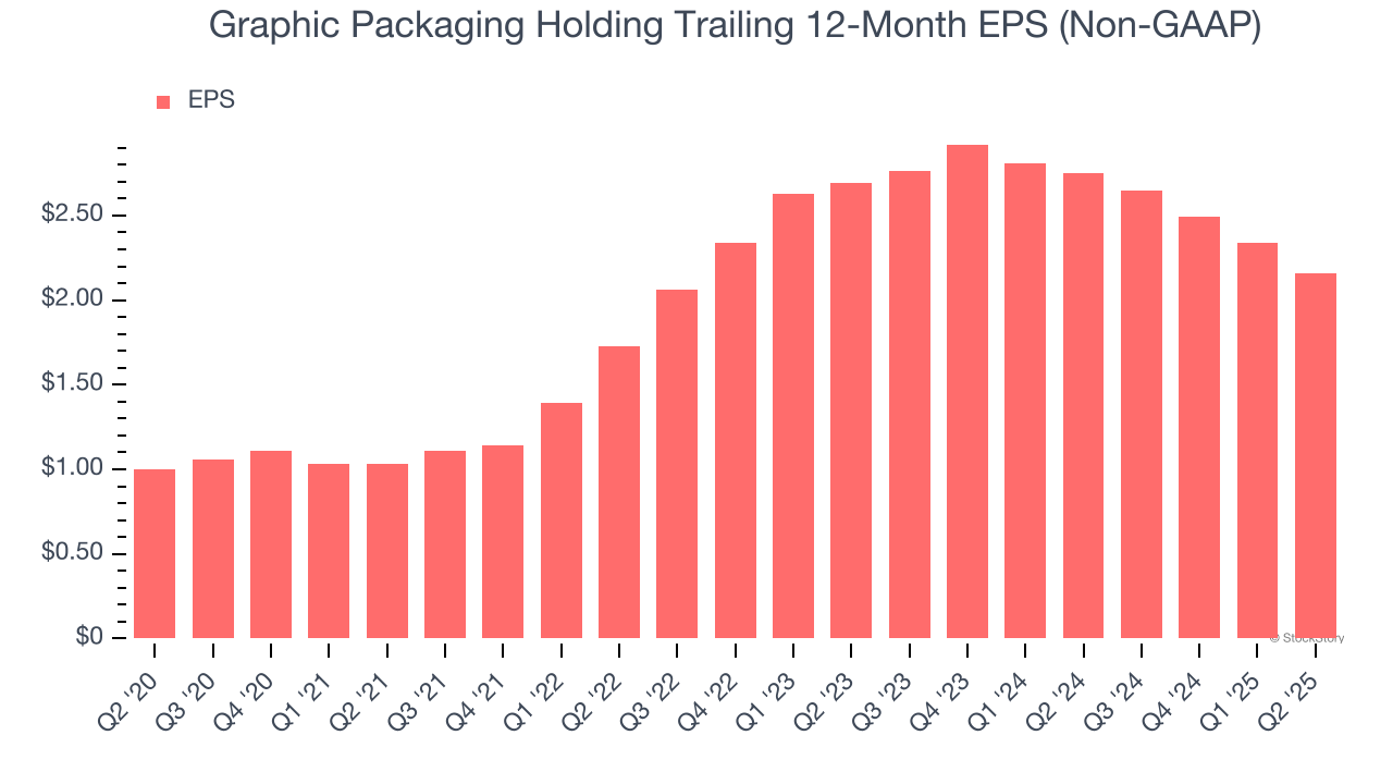 Graphic Packaging Holding Trailing 12-Month EPS (Non-GAAP)