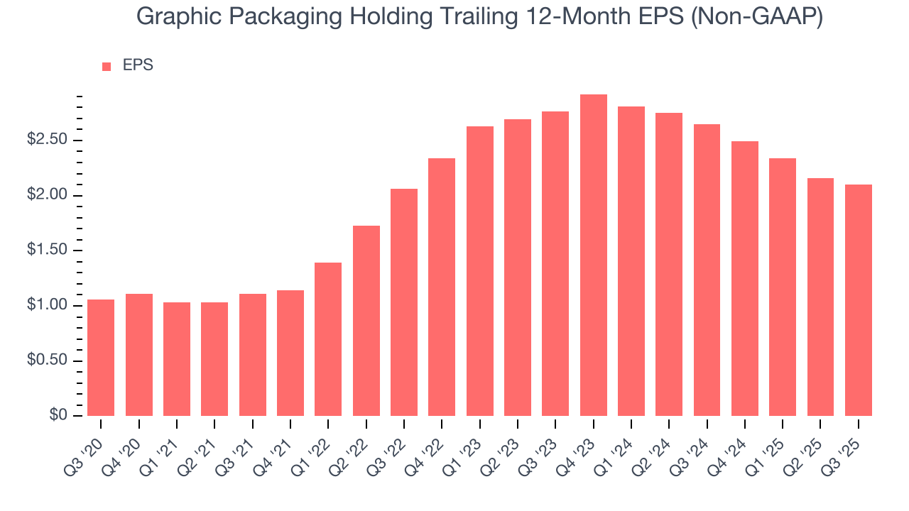 Graphic Packaging Holding Trailing 12-Month EPS (Non-GAAP)