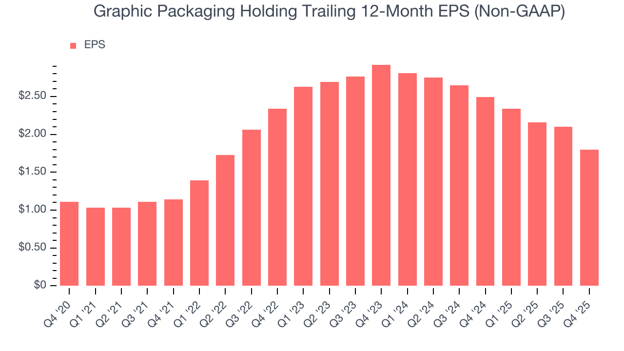 Graphic Packaging Holding Trailing 12-Month EPS (Non-GAAP)