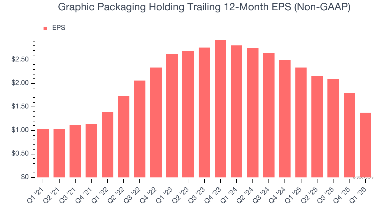 Graphic Packaging Holding Trailing 12-Month EPS (Non-GAAP)
