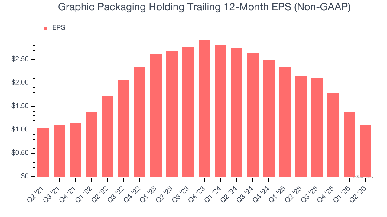 Graphic Packaging Holding Trailing 12-Month EPS (Non-GAAP)