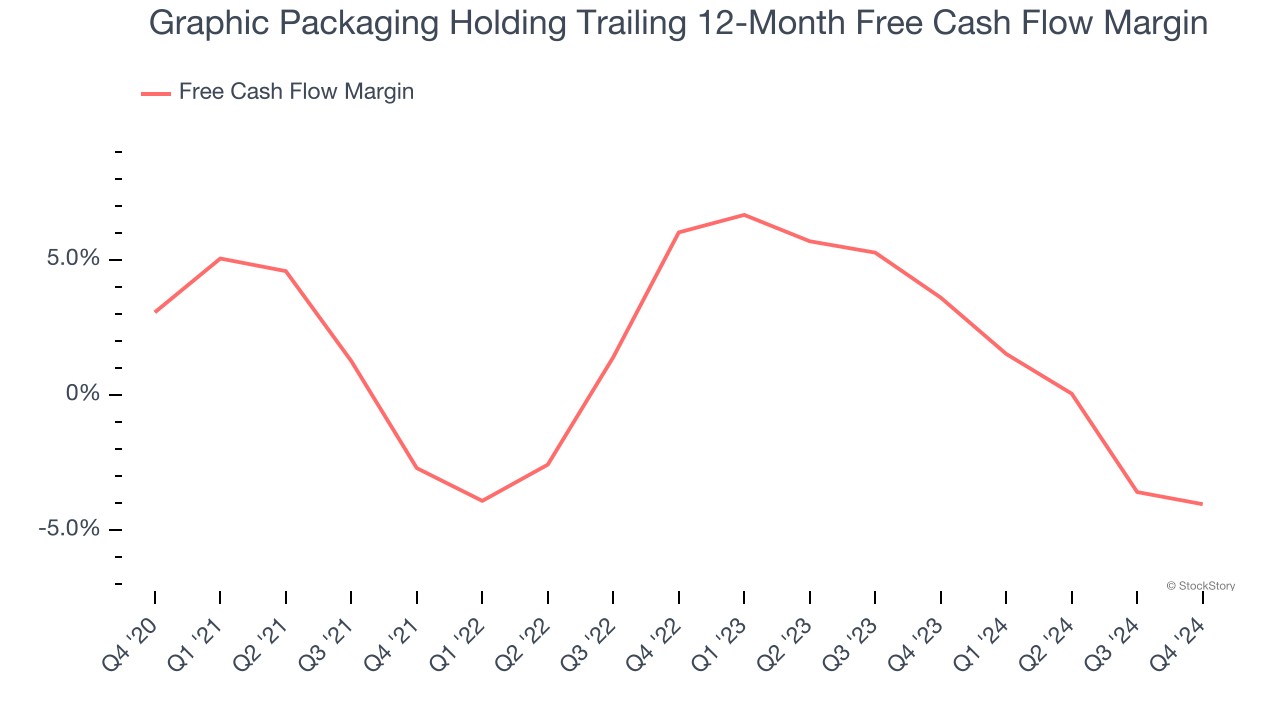 Graphic Packaging Holding Trailing 12-Month Free Cash Flow Margin