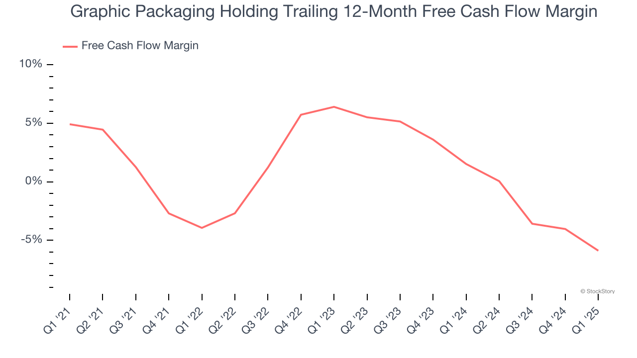 Graphic Packaging Holding Trailing 12-Month Free Cash Flow Margin