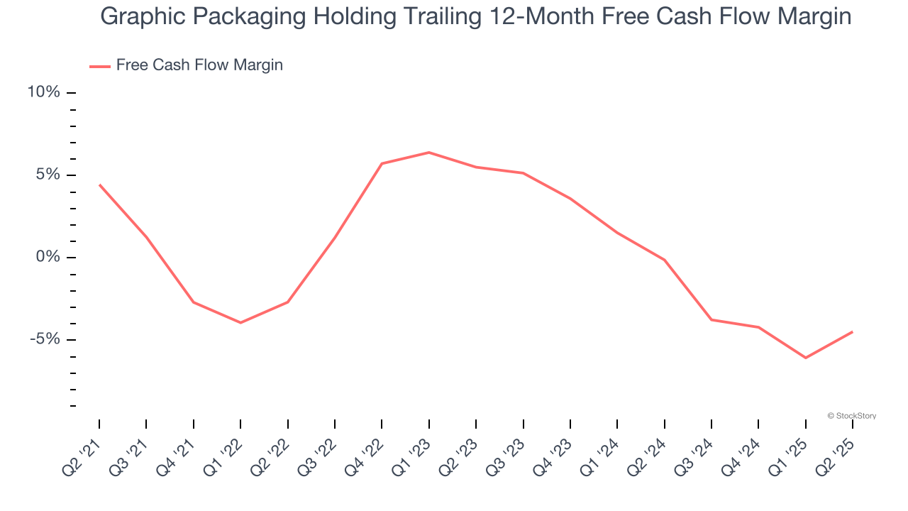 Graphic Packaging Holding Trailing 12-Month Free Cash Flow Margin