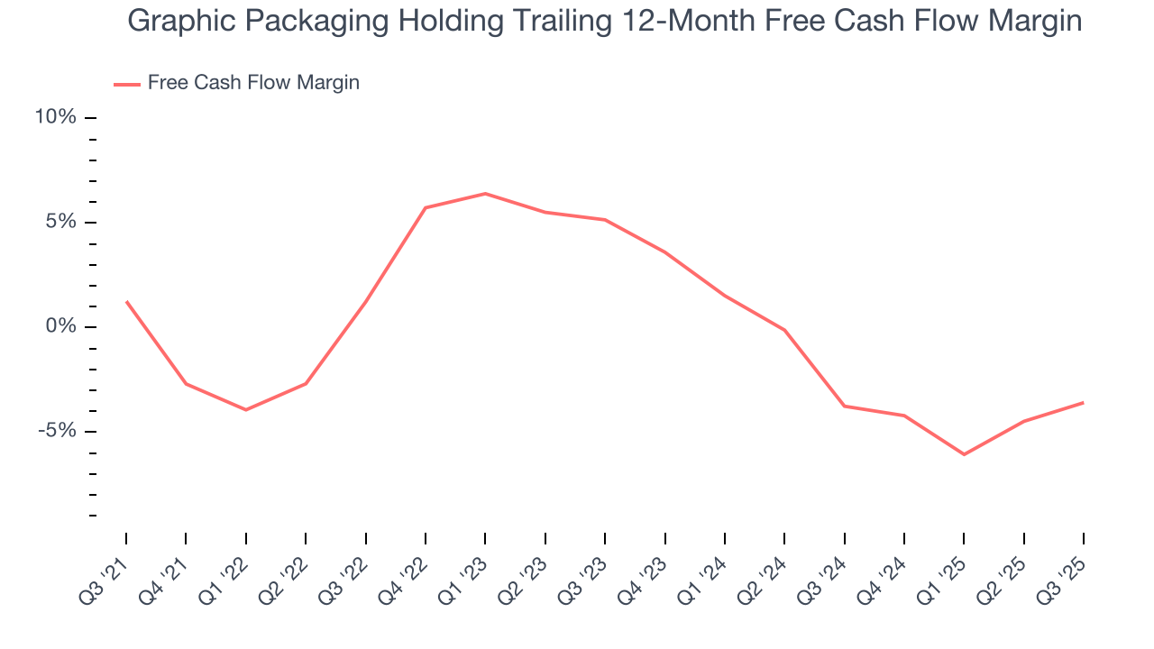Graphic Packaging Holding Trailing 12-Month Free Cash Flow Margin