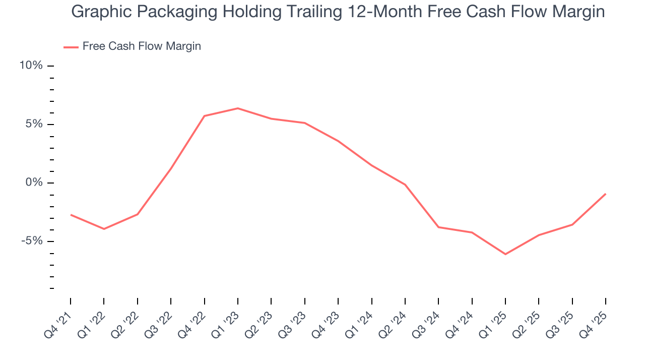 Graphic Packaging Holding Trailing 12-Month Free Cash Flow Margin