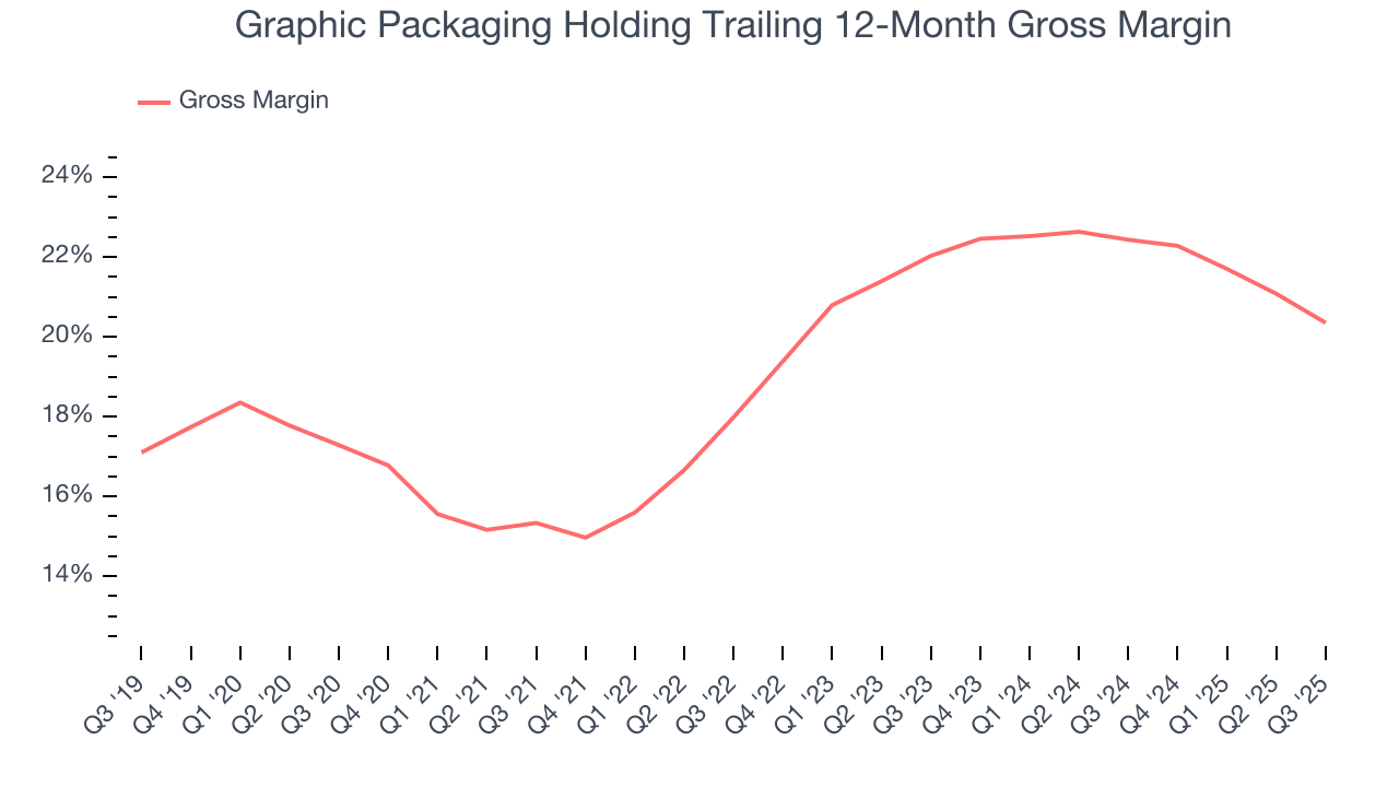 Graphic Packaging Holding Trailing 12-Month Gross Margin