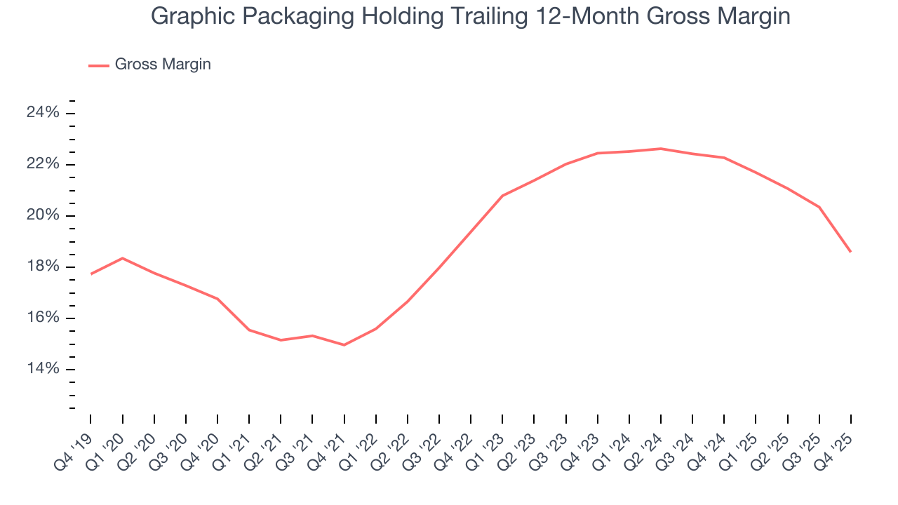 Graphic Packaging Holding Trailing 12-Month Gross Margin