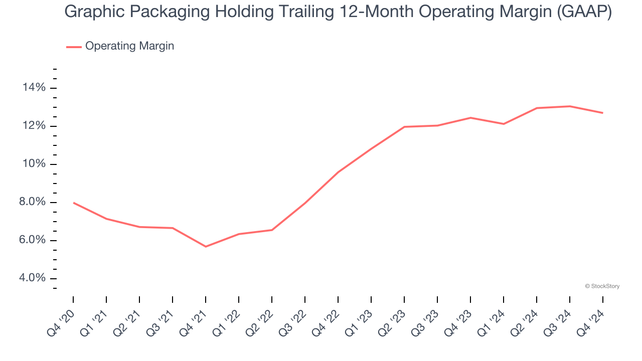 Graphic Packaging Holding Trailing 12-Month Operating Margin (GAAP)