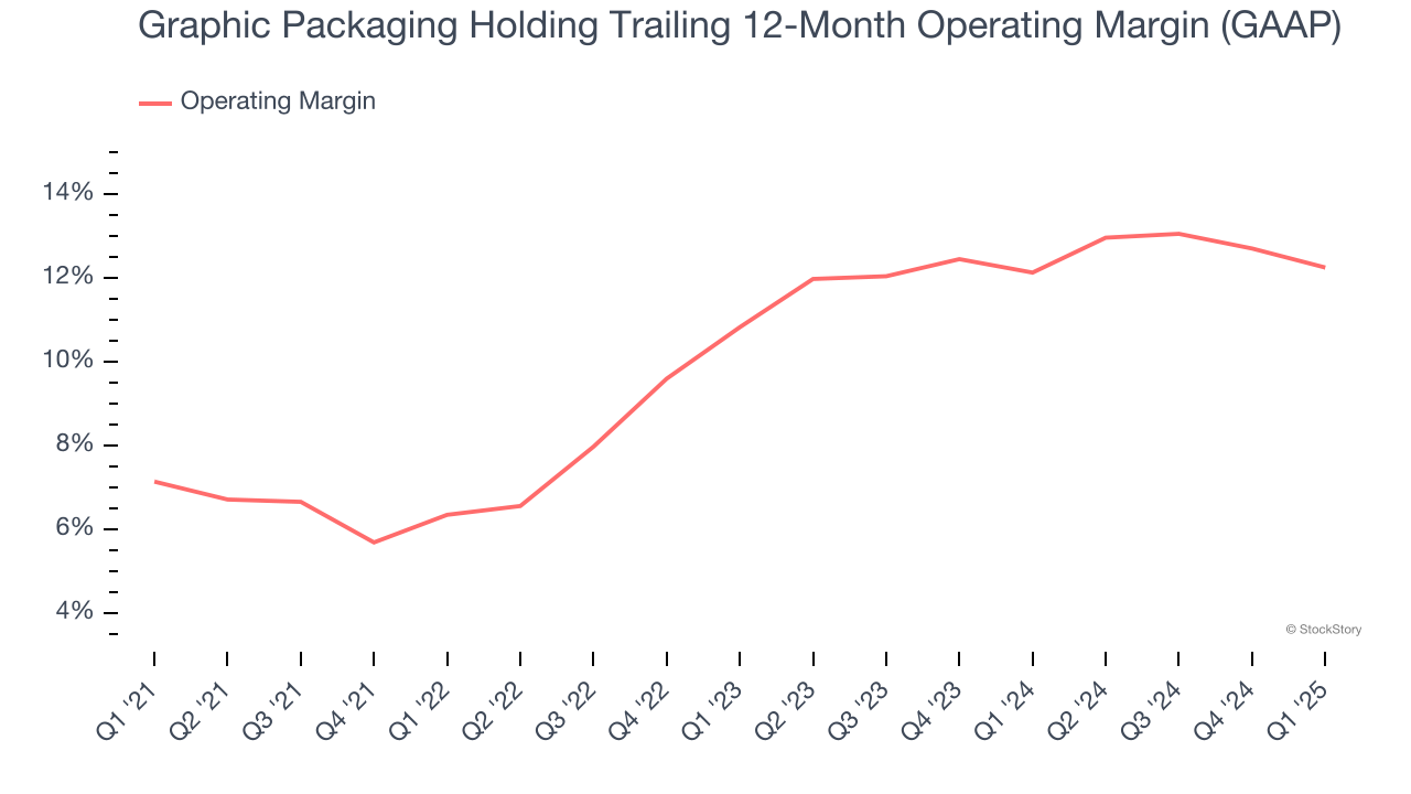 Graphic Packaging Holding Trailing 12-Month Operating Margin (GAAP)