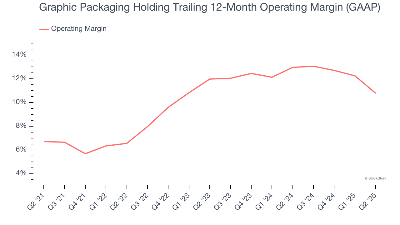 Graphic Packaging Holding Trailing 12-Month Operating Margin (GAAP)