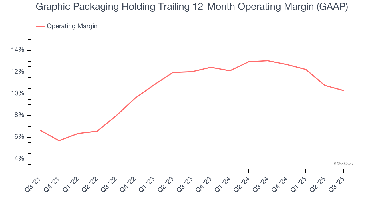 Graphic Packaging Holding Trailing 12-Month Operating Margin (GAAP)
