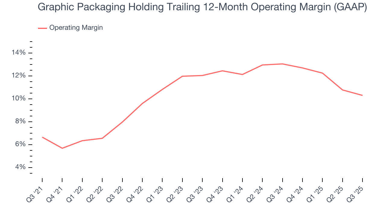 Graphic Packaging Holding Trailing 12-Month Operating Margin (GAAP)