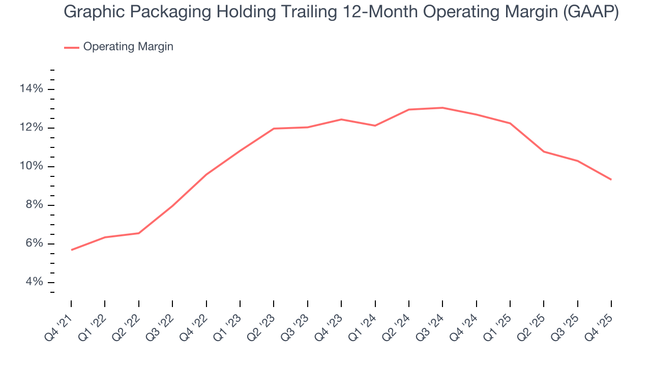 Graphic Packaging Holding Trailing 12-Month Operating Margin (GAAP)