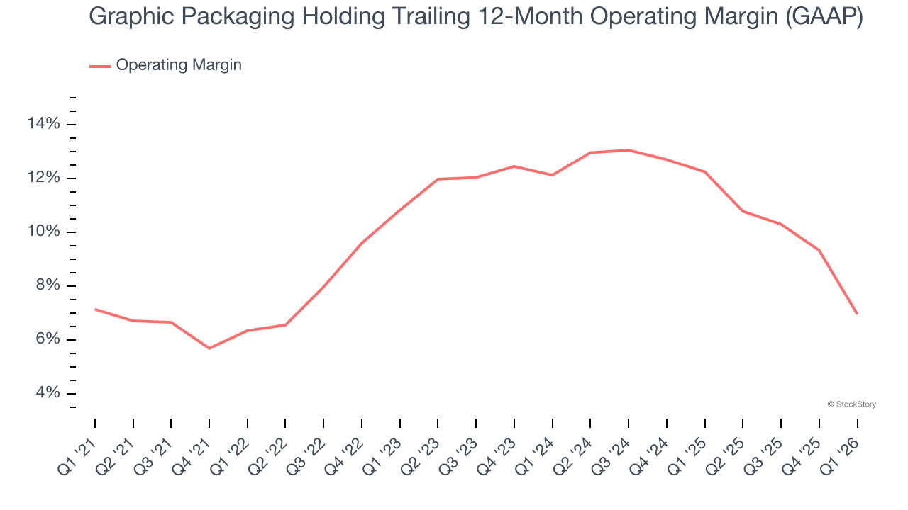 Graphic Packaging Holding Trailing 12-Month Operating Margin (GAAP)