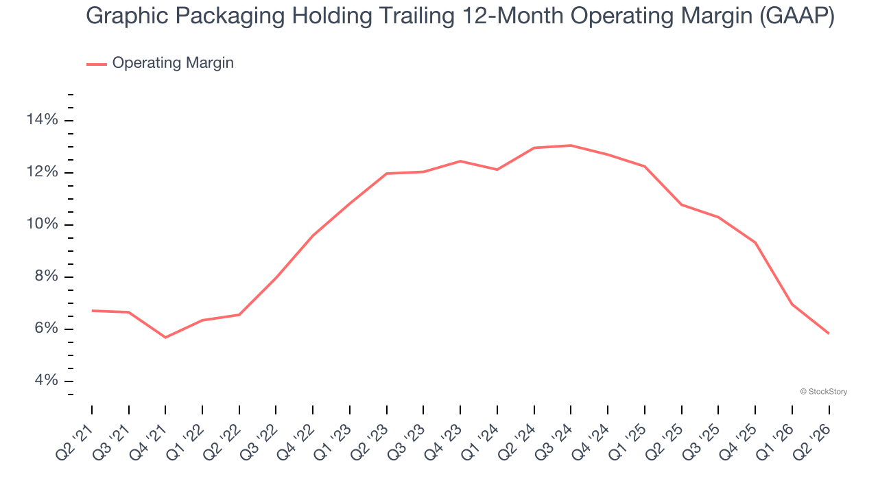 Graphic Packaging Holding Trailing 12-Month Operating Margin (GAAP)