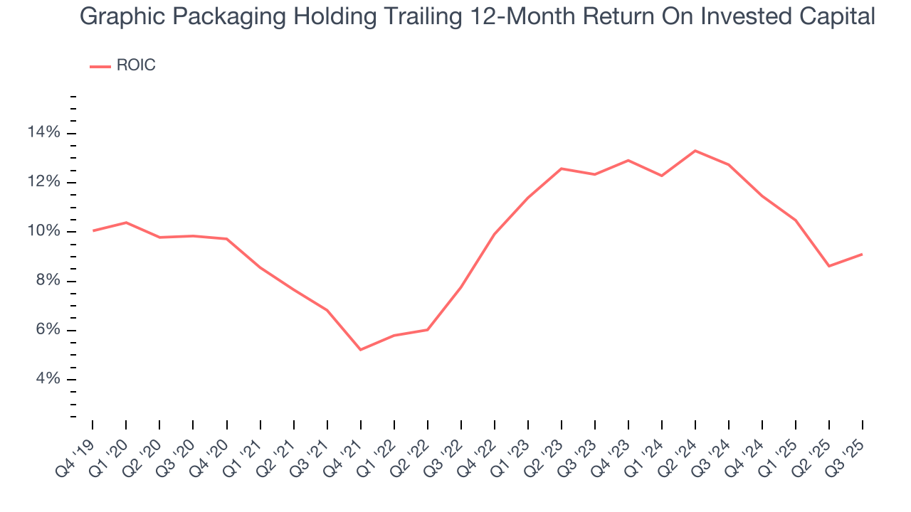 Graphic Packaging Holding Trailing 12-Month Return On Invested Capital