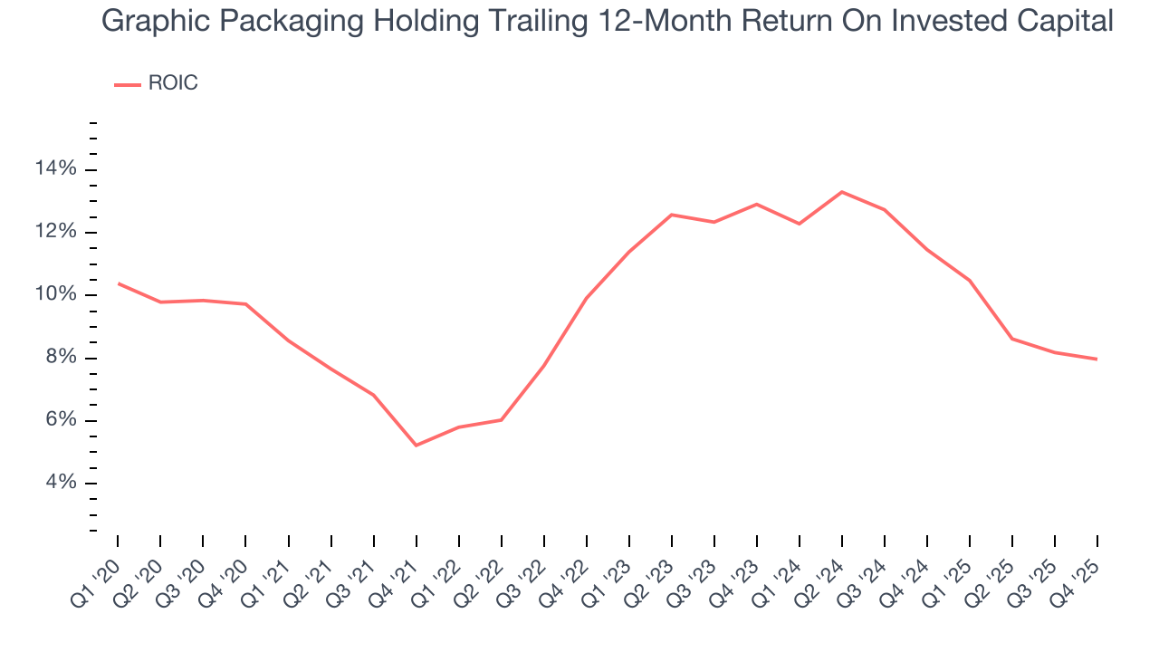 Graphic Packaging Holding Trailing 12-Month Return On Invested Capital