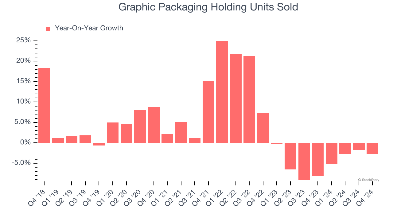 Graphic Packaging Holding Units Sold