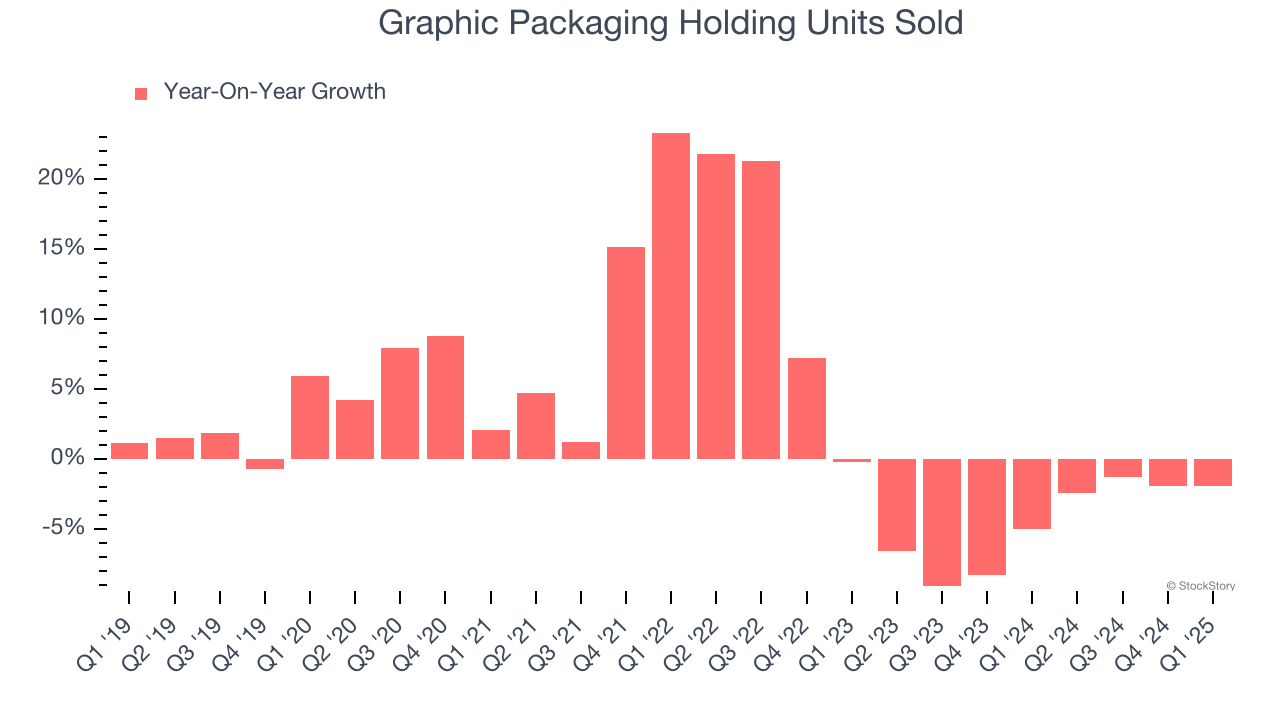 Graphic Packaging Holding Units Sold