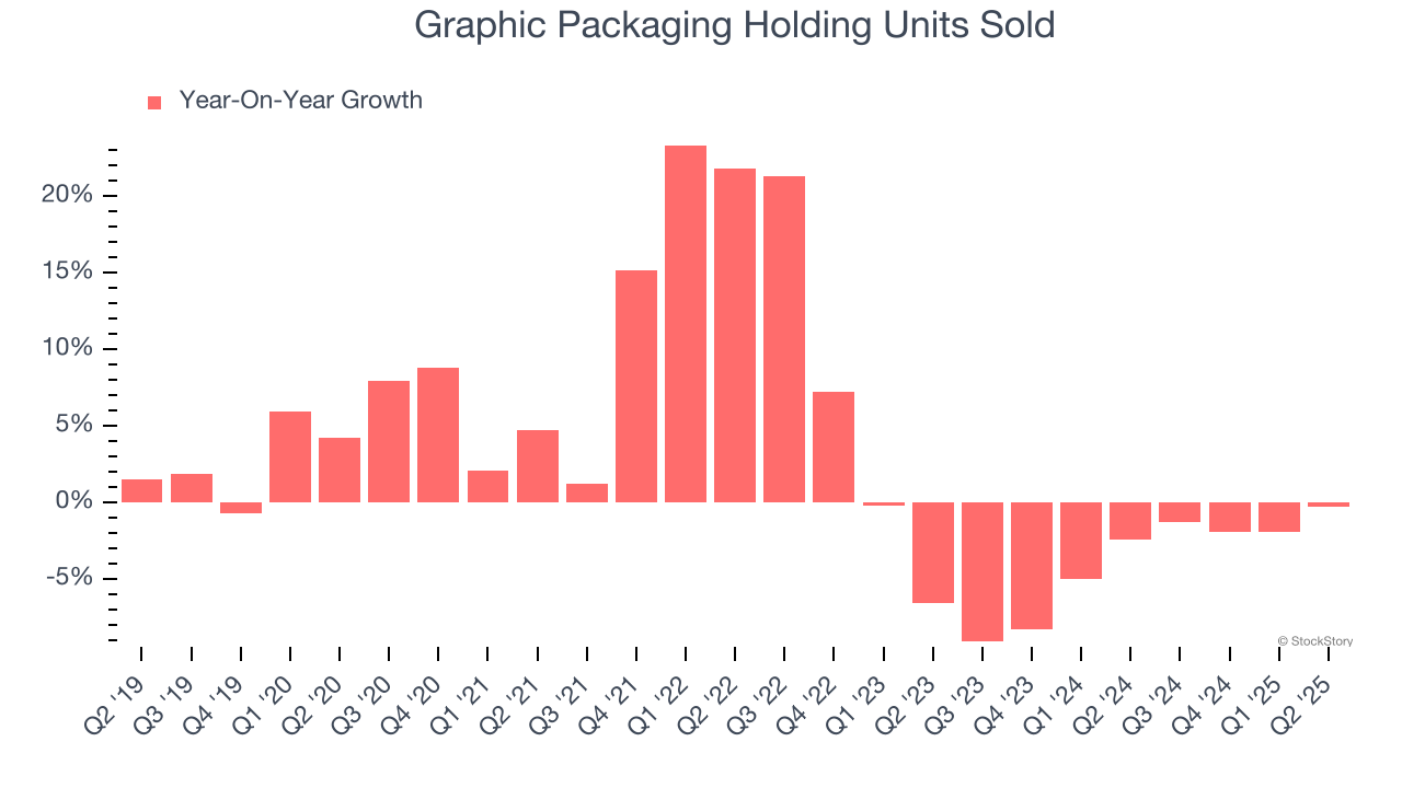 Graphic Packaging Holding Units Sold