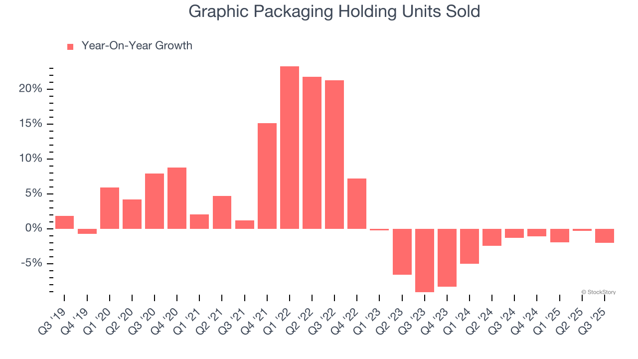 Graphic Packaging Holding Units Sold