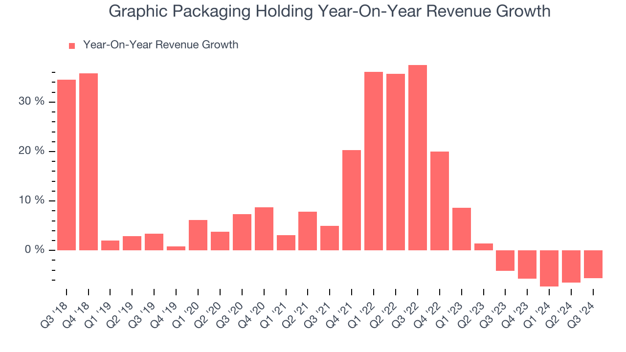 Graphic Packaging Holding Year-On-Year Revenue Growth