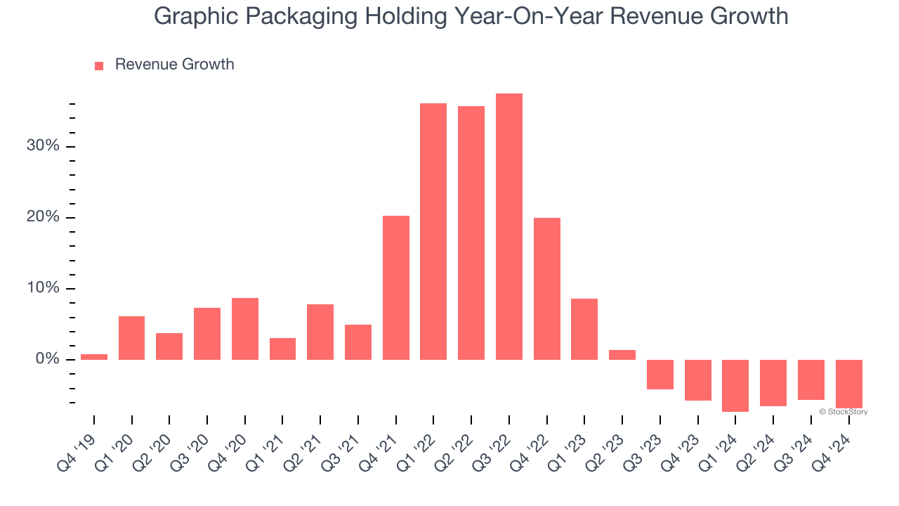 Graphic Packaging Holding Year-On-Year Revenue Growth