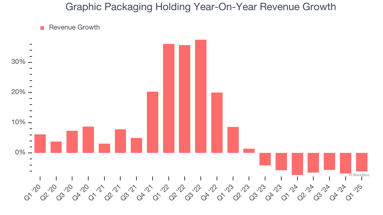 Graphic Packaging Holding Year-On-Year Revenue Growth