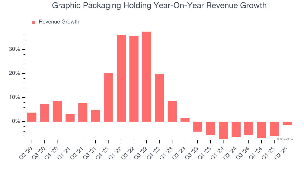 Graphic Packaging Holding Year-On-Year Revenue Growth