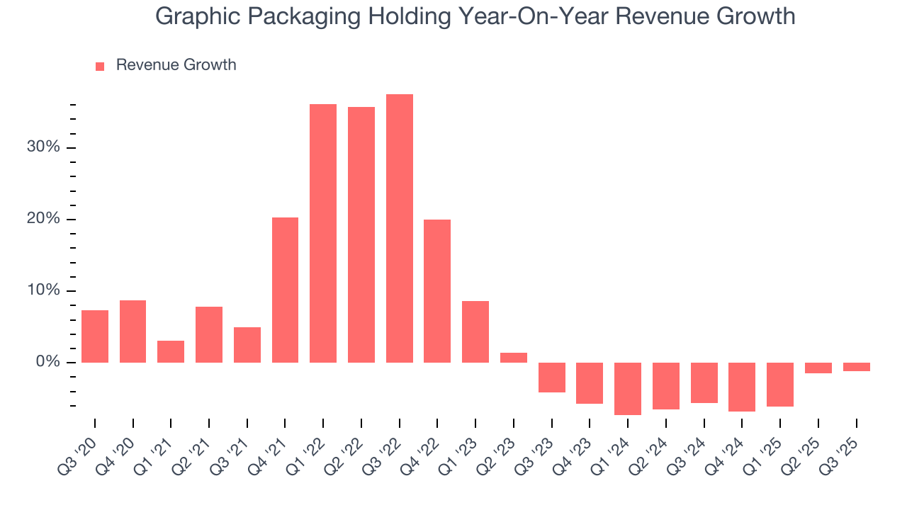 Graphic Packaging Holding Year-On-Year Revenue Growth