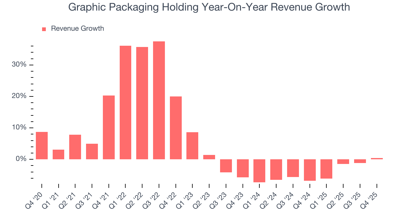 Graphic Packaging Holding Year-On-Year Revenue Growth