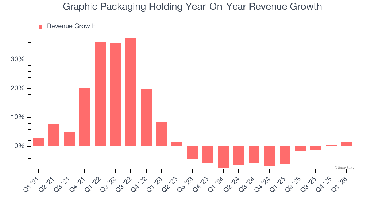 Graphic Packaging Holding Year-On-Year Revenue Growth