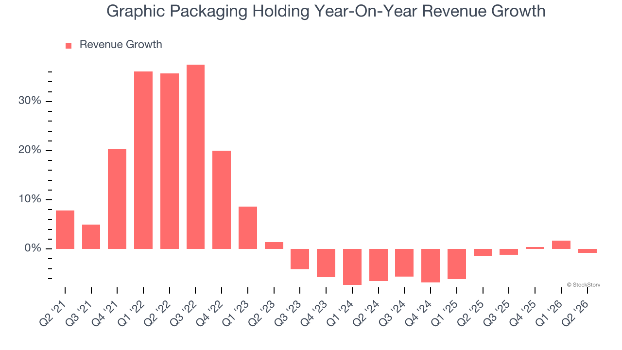 Graphic Packaging Holding Year-On-Year Revenue Growth