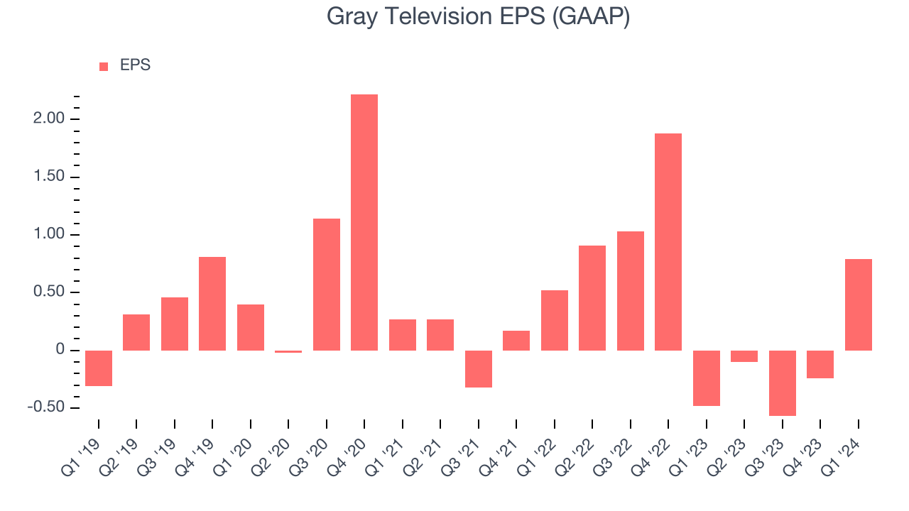 Gray Television EPS (GAAP)
