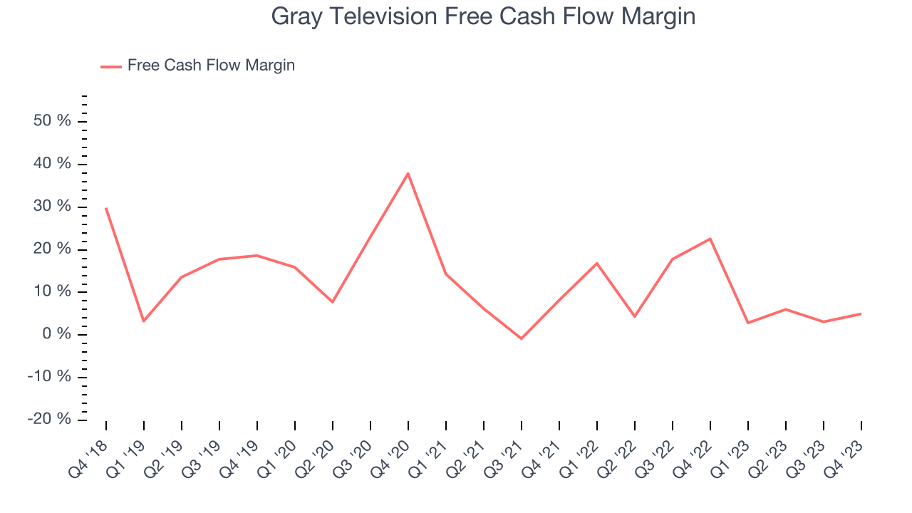 Gray Television Free Cash Flow Margin