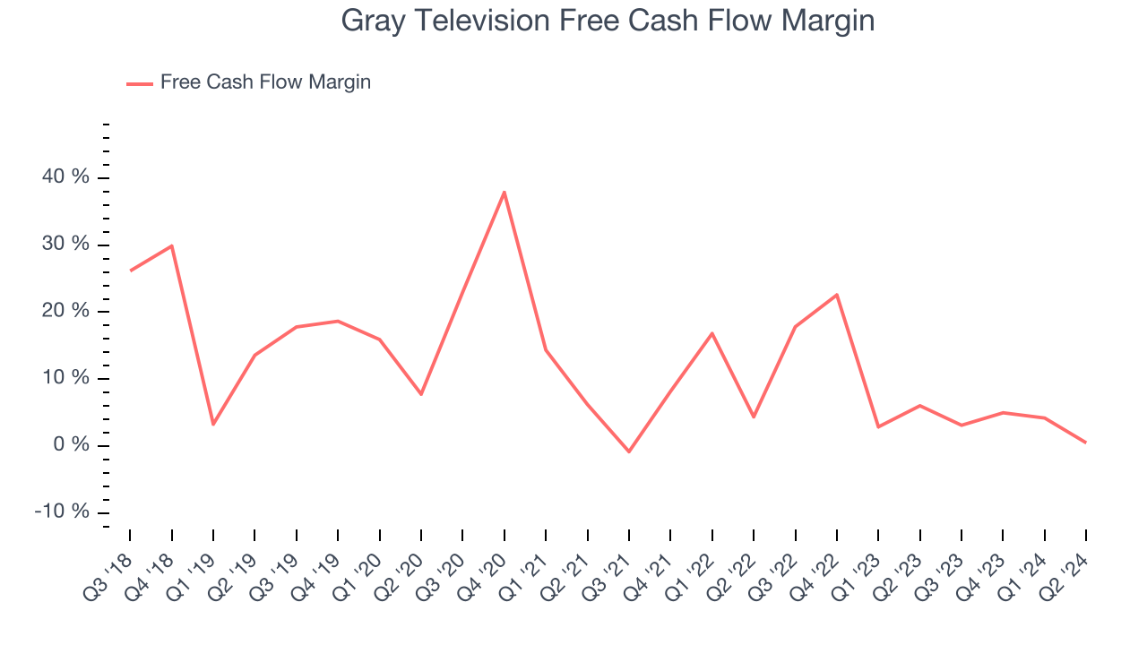 Gray Television Free Cash Flow Margin